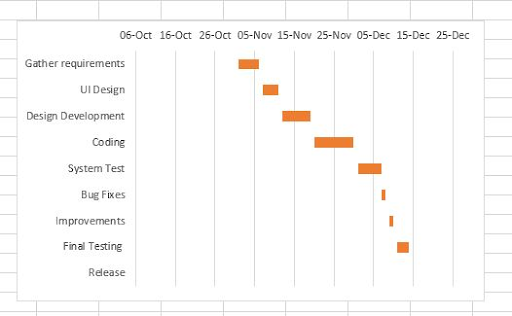 What is Project Design in Project Management?